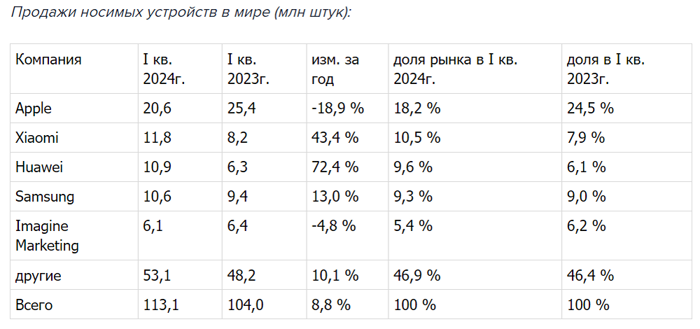 В первом квартале текущего года объём продаж портативных устройств увеличился на 8,8%.