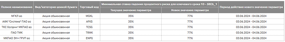 Новости по компании ПАО МОСГОРЛОМБАРД
