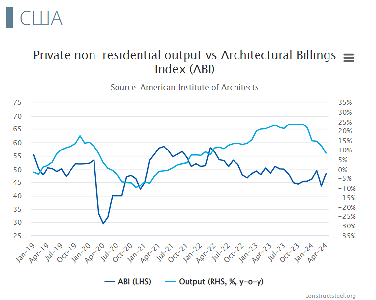 Анализ трендов в строительной отрасли от Constructsteel.