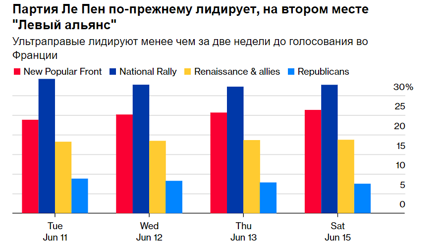 Опрос общественного мнения Bloomberg во Франции: ультраправые Ле Пен лидируют.
