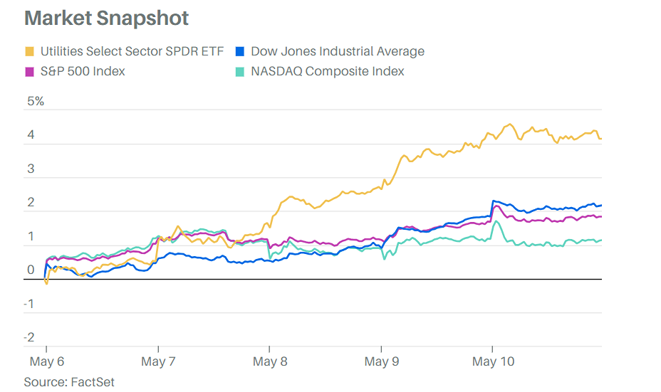 Индекс Dow близок к 40,000 пунктов