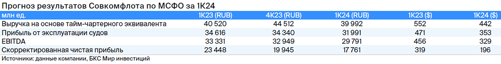 Прогноз. Прогноз цены. Анализ. Аналитика. Мнение экспертов. Акции СОВКОМФЛОТ