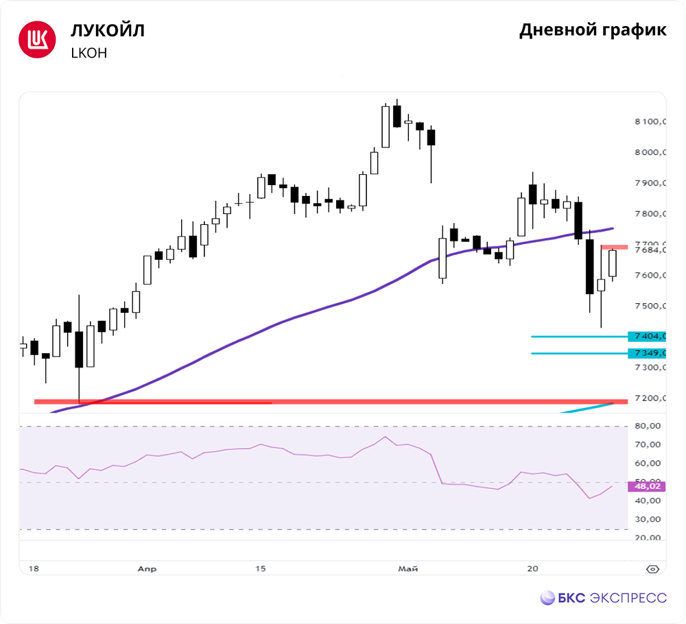 Прогноз. Мнение и анализ. Акции ЛУКОЙЛ [LKOH]
