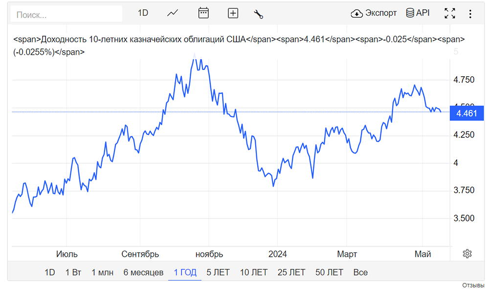 Прибыль от инвестиций в государственные облигации США со сроком погашения 10 лет.
