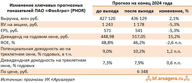 Прогноз. Прогноз цены. Анализ. Аналитика. Мнение экспертов. Акции ФОСАГРО
