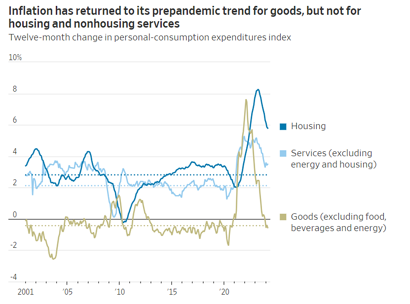 Упорно высокая арендная плата мешает ФРС завершить борьбу с инфляцией