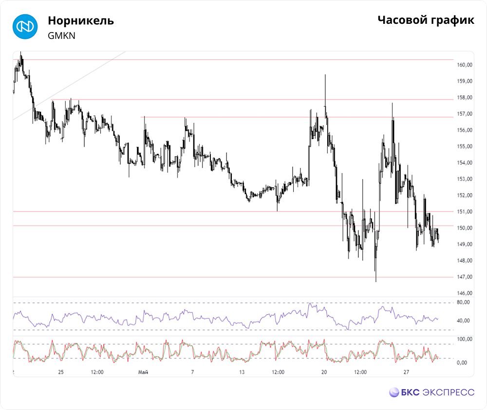 Прогноз. Прогноз цены. Анализ. Аналитика. Мнение экспертов. Акции НОРНИКЕЛЬ