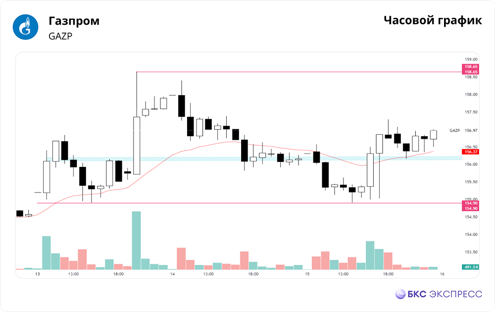 Прогноз. Прогноз цены. Мнение и анализ. Акции ГАЗПРОМ.
Тикер: GAZP 