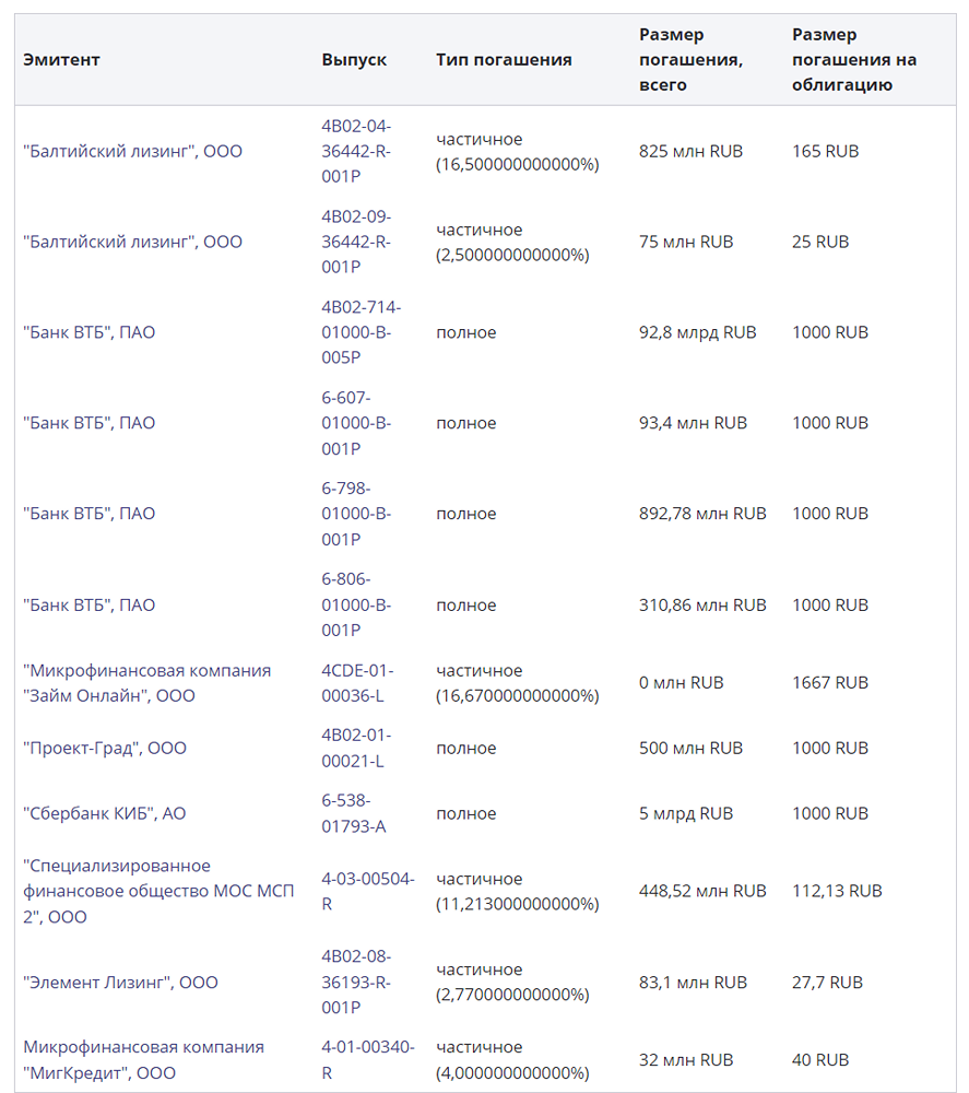 Сегодня ожидаются погашения по 12 выпускам облигаций на общую сумму 101,06 млрд руб.
