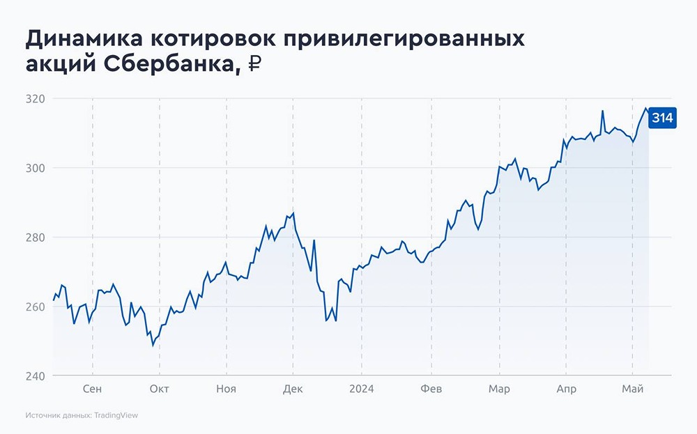 Прогноз. Прогноз цены. Анализ. Аналитика. Мнение экспертов. Акции СБЕРБАНК Тикер: SBER