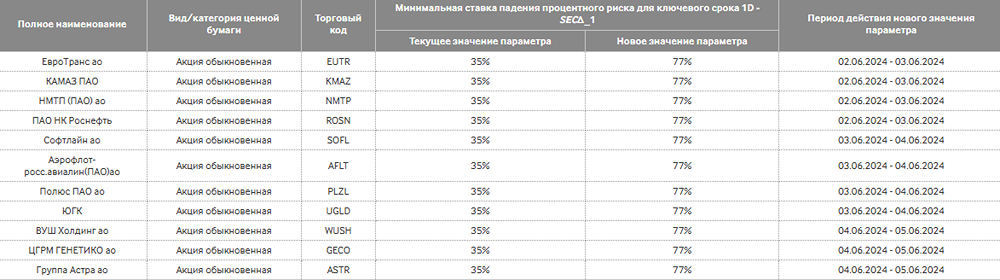 Об изменении риск-параметров по акциям