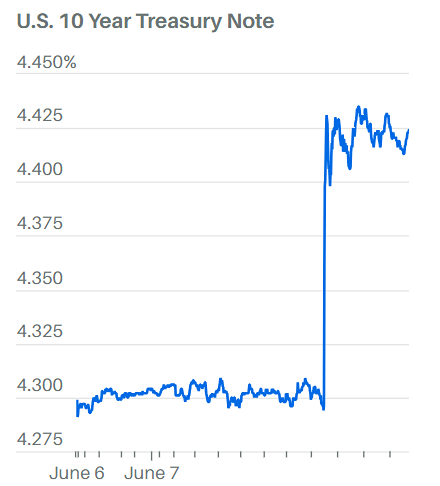Проблемы для ФРС? Доходность облигаций подскочила после отчета о рабочих местах
