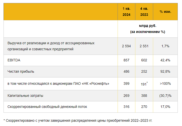 Результаты ПАО «НК «РОСНЕФТЬ» за 1 кв. 2024 г. по МСФО