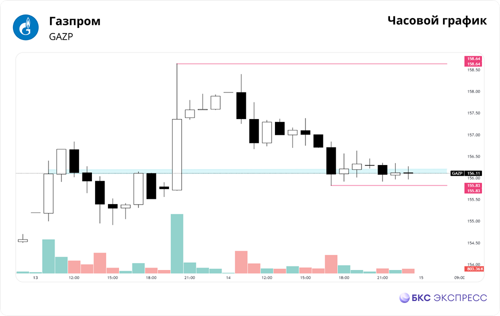 Прогноз. Прогноз цены. Мнение и анализ. Акции ГАЗПРОМ.
Тикер: GAZP 