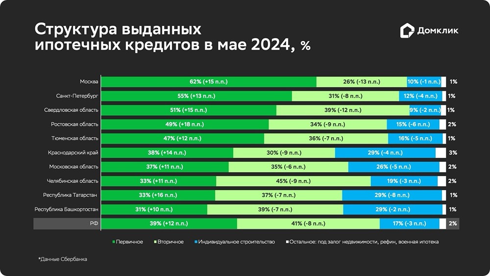 В мае клиенты Сбера установили новый рекорд по количеству ипотечных сделок на рынке первичного жилья. Об этом свидетельствуют данные сервиса Домклик.
