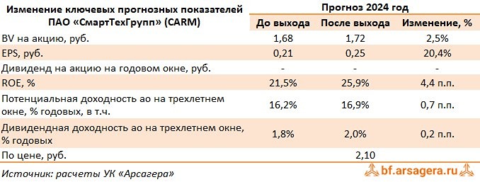 Прогноз. Прогноз цены. Анализ. Аналитика. Мнение экспертов. Акции КАРМАНИ