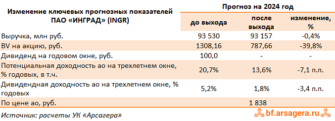 Прогноз. Прогноз цены. Анализ. Аналитика. Мнение экспертов. Акции ИНГРАД