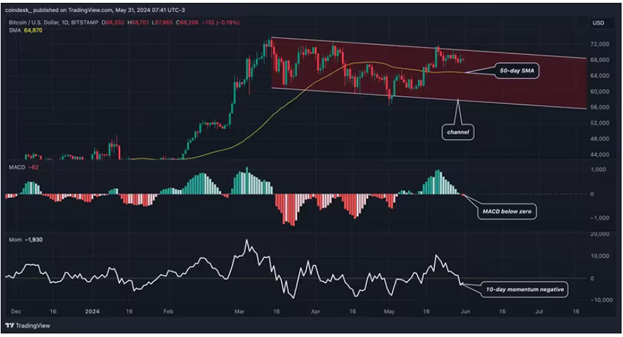 Краткосрочный импульс Биткойна становится негативным.