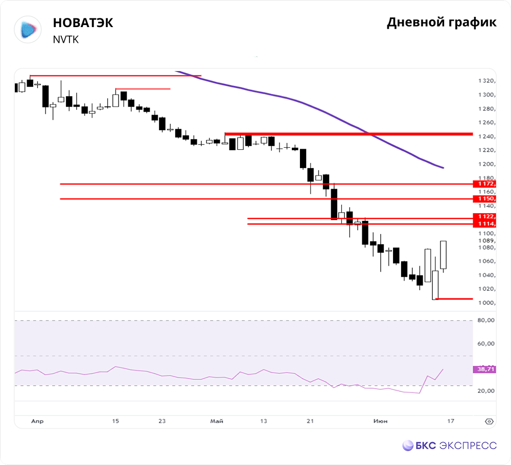 Прогноз. Прогноз цены. Анализ. Аналитика. Мнение экспертов. Акции НОВАТЭК