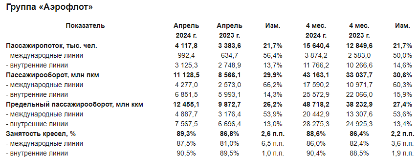 Пассажиропоток группы Аэрофлот в апреле 2024г вырос на 21,7% г/г до 4,1 млн чел, процент занятости кресел составил 89,3%