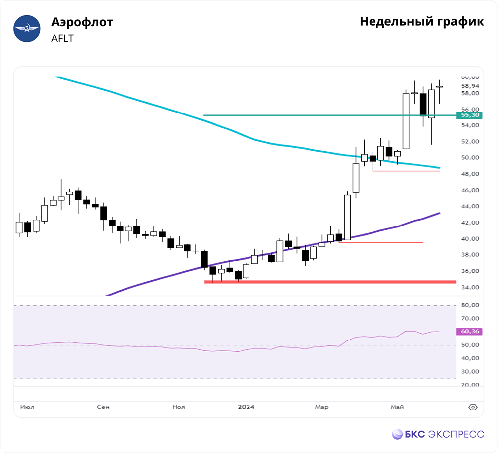 Прогноз. Прогноз цены. Анализ. Аналитика. Мнение экспертов. Акции АЭРОФЛОТ
