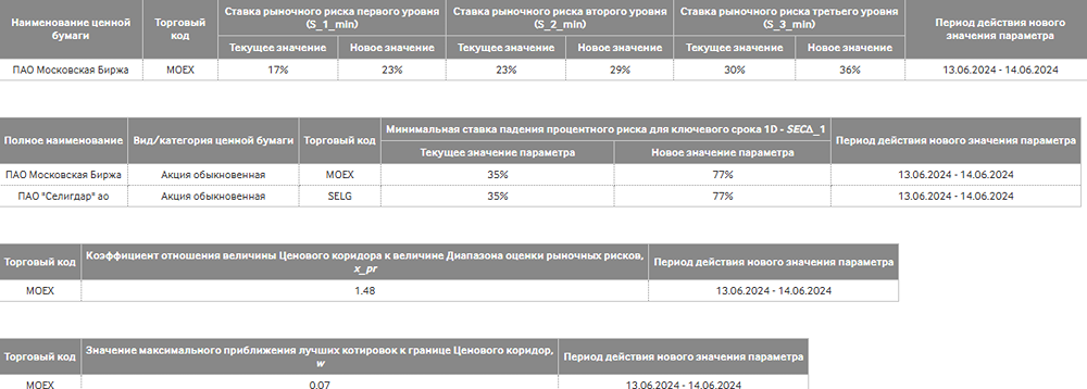 Новости по компании МОСКОВСКАЯ БИРЖА
