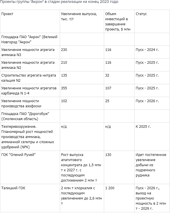 "Акрон" в 2023 году увеличил capex на 23% до $531 млн