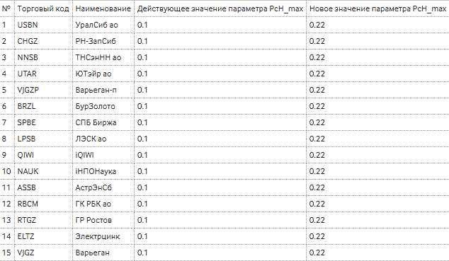 Новости по компании СПБ БИРЖА