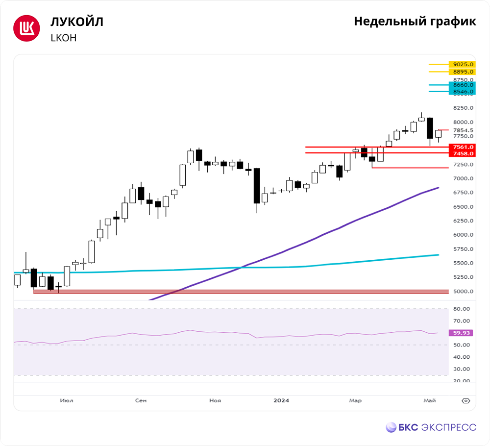 Прогноз. Мнение и анализ. Акции ЛУКОЙЛ [LKOH]