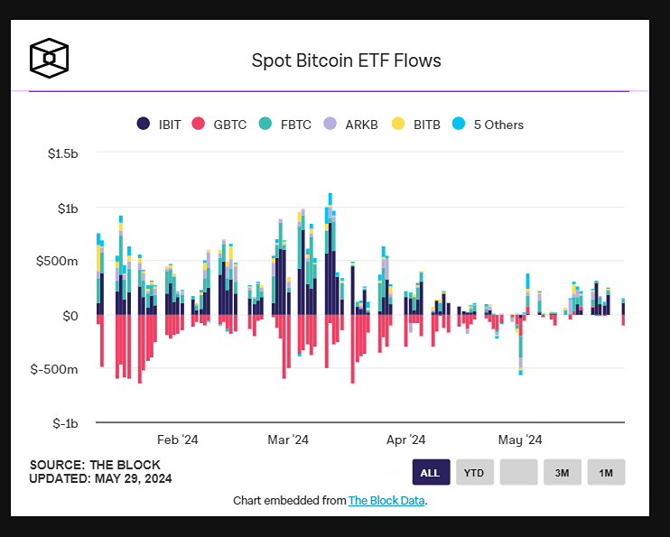 IBIT BlackRock продолжает удерживать позиции лидера по чистому притоку капитала в спотовые биткойн-ETF.