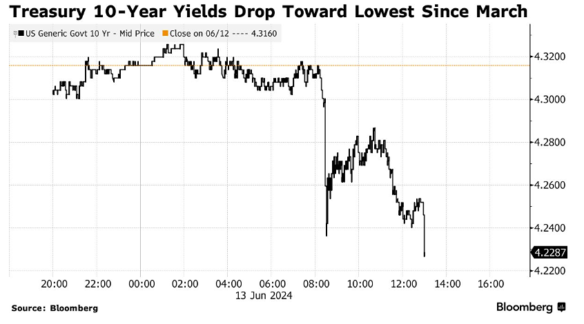 Ралли казначейских облигаций после сильной продажи в США на 22 миллиарда долларов