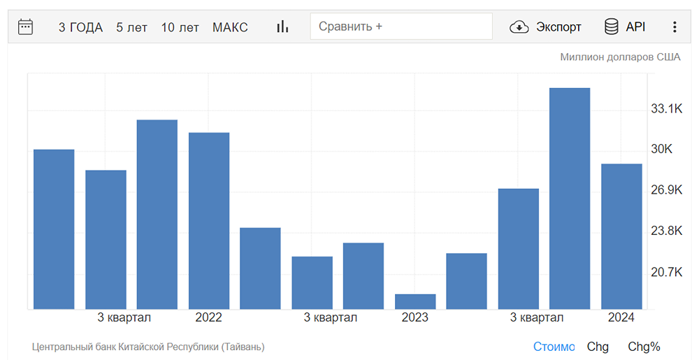 В первом квартале текущего года на Тайване было зафиксировано увеличение профицита по текущему счёту.