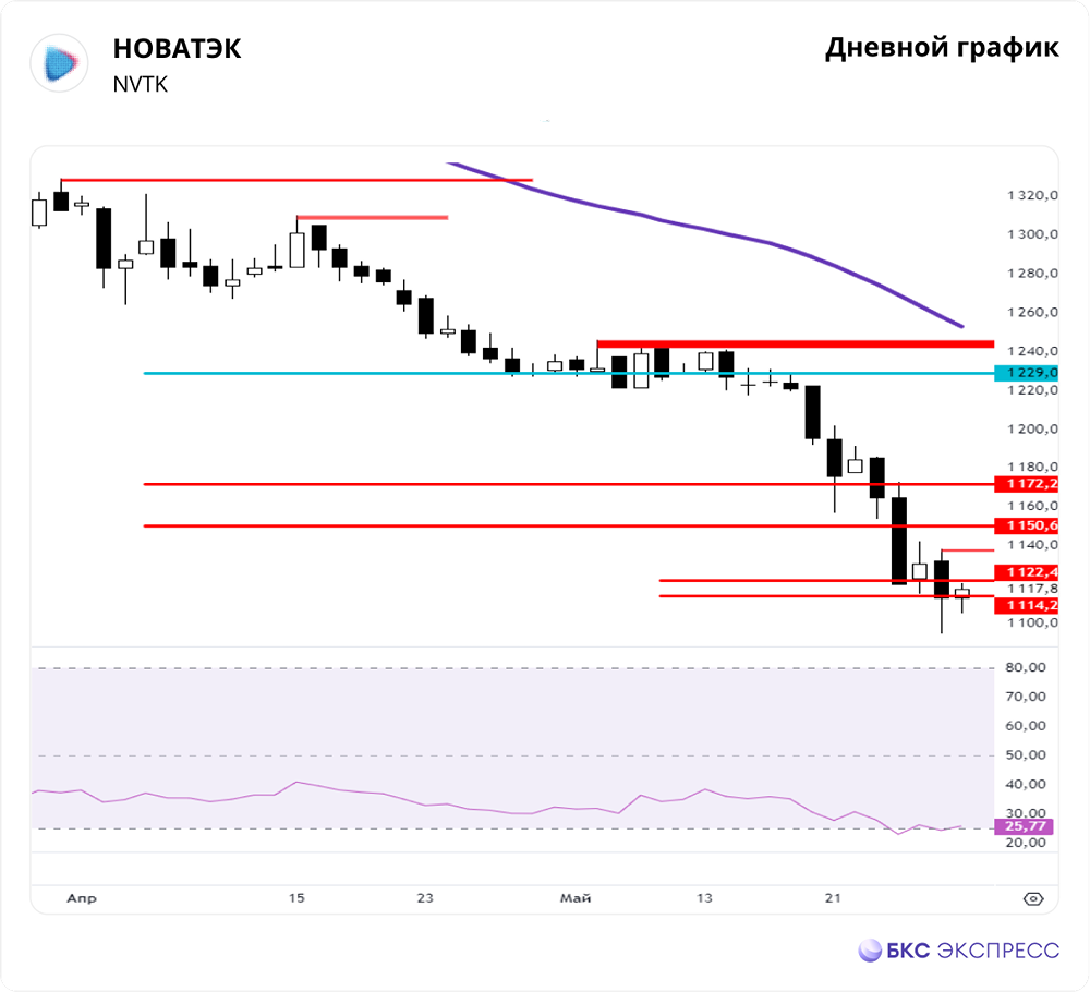 Прогноз. Прогноз цены. Анализ. Аналитика. Мнение экспертов. Акции НОВАТЭК