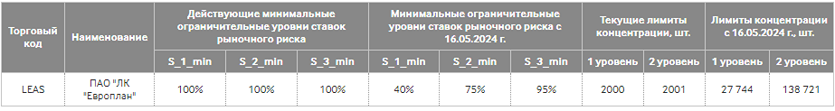 Новость по компании ПАО ЛИЗИНГОВАЯ КОМПАНИЯ ЕВРОПЛАН
