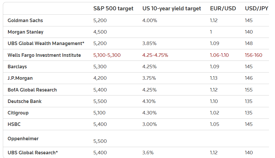 Брокеры стремятся к тому, чтобы индекс S&P 500 достиг своей цели, рассчитывая на плавное снижение.