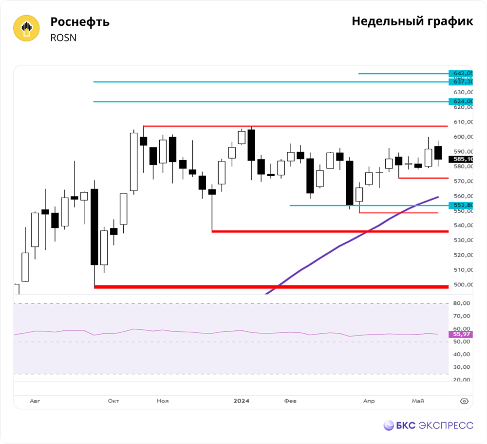 Прогноз. Прогноз цены. Анализ. Аналитика. Мнение экспертов. Акции РОСНЕФТЬ