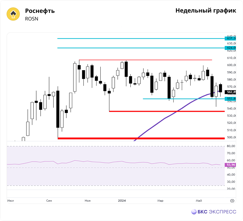 Прогноз. Прогноз цены. Анализ. Аналитика. Мнение экспертов. Акции РОСНЕФТЬ