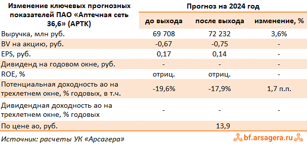 Прогноз. Прогноз цены. Анализ. Аналитика. Мнение экспертов. Акции АПТЕЧНАЯ СЕТЬ 36.6