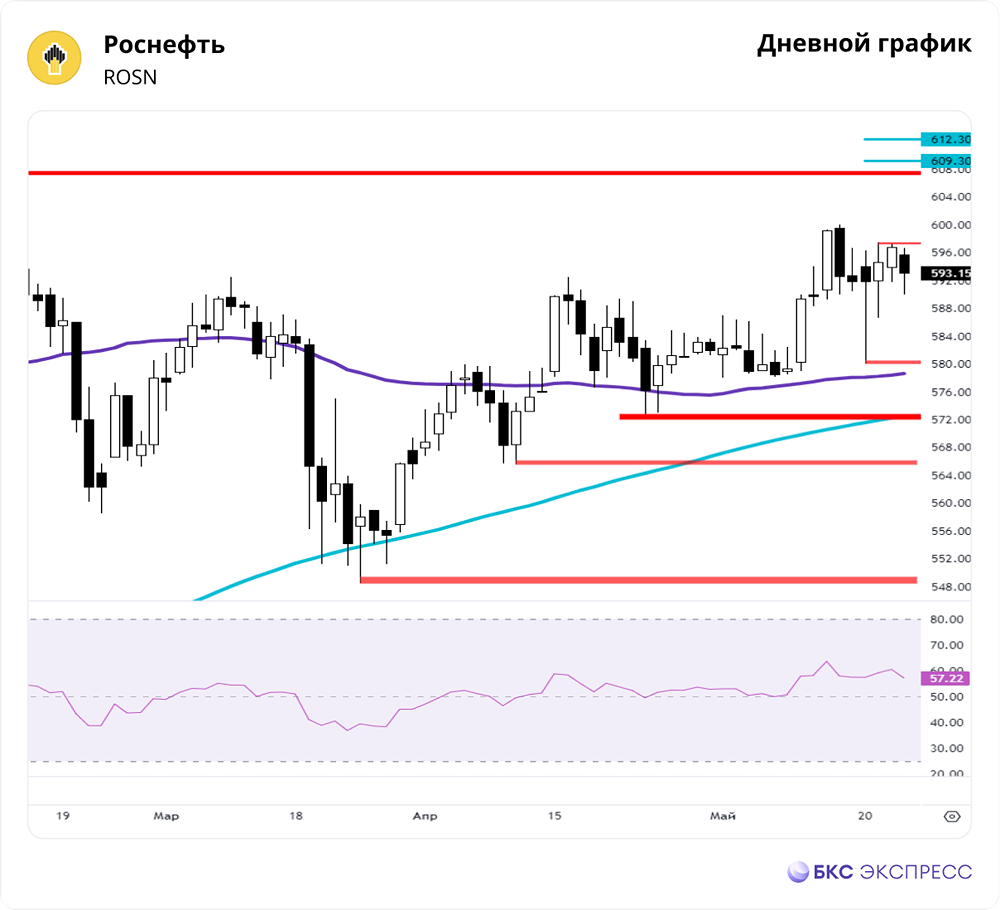 Прогноз. Прогноз цены. Анализ. Аналитика. Мнение экспертов. Акции РОСНЕФТЬ