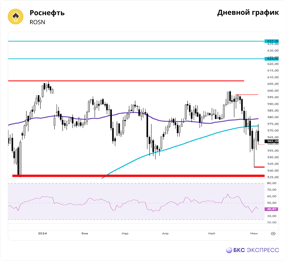 Прогноз. Прогноз цены. Анализ. Аналитика. Мнение экспертов. Акции РОСНЕФТЬ