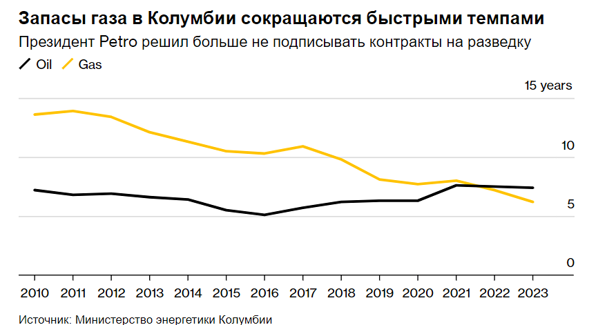 Колумбия намерена нарастить объёмы добычи нефти, активизируя буровые работы.
