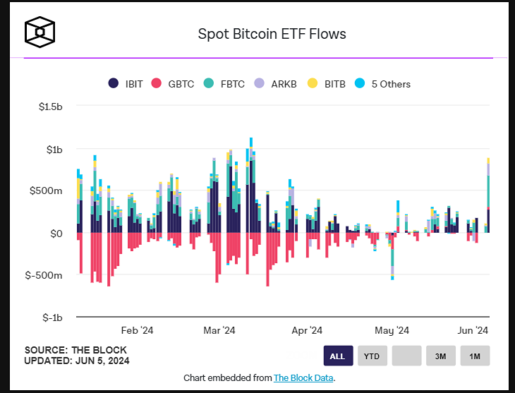 Спотовые биткоин-ETF в США демонстрируют 488 миллионов долларов ежедневного чистого притока