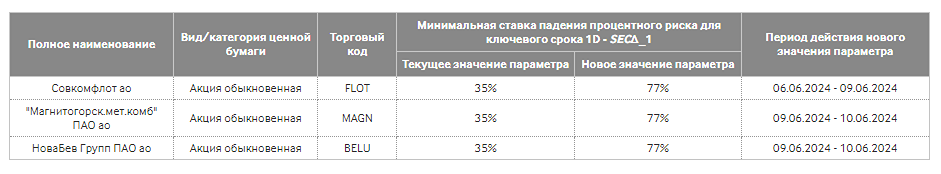 Об изменении риск-параметров по акциям