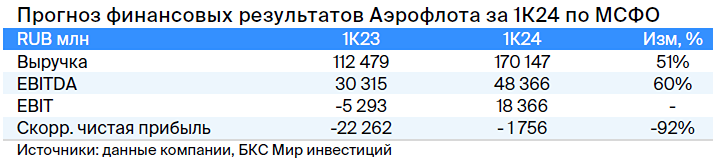 Прогноз. Прогноз цены. Анализ. Аналитика. Мнение экспертов. Акции АЭРОФЛОТ