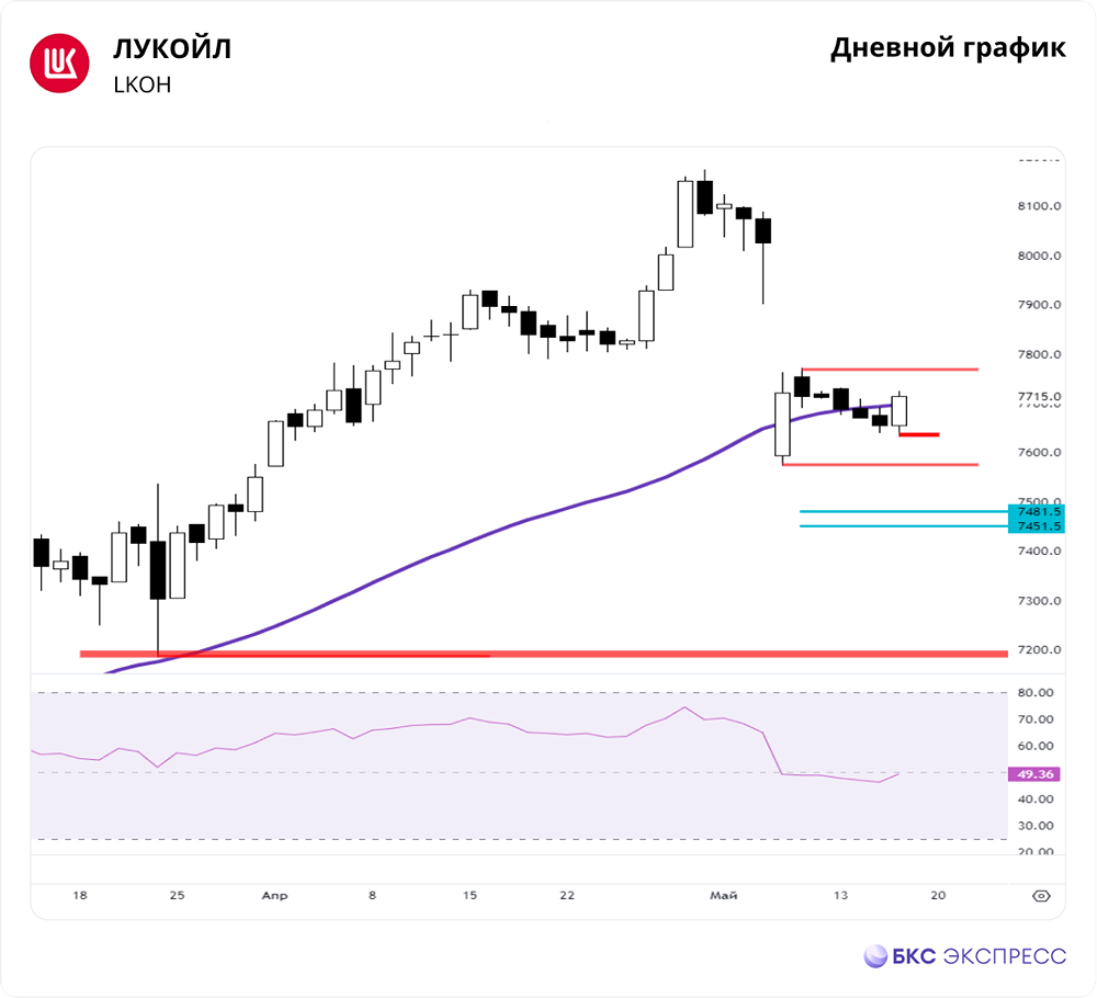 Прогноз. Мнение и анализ. Акции ЛУКОЙЛ [LKOH]