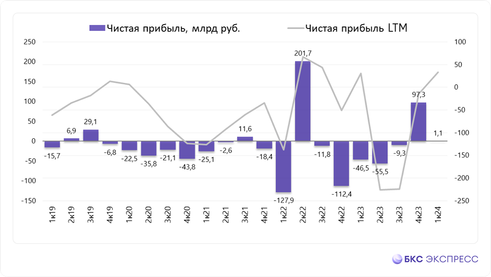 Прогноз. Прогноз цены. Анализ. Аналитика. Мнение экспертов. Акции АЭРОФЛОТ