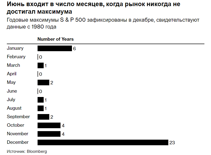 В июне американские фондовые индексы традиционно не показывали своих максимальных значений.
