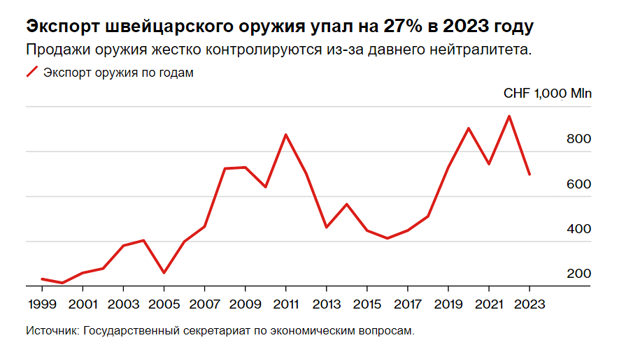 Швейцария смягчит правила экспорта оружия, но не поможет Украине.
