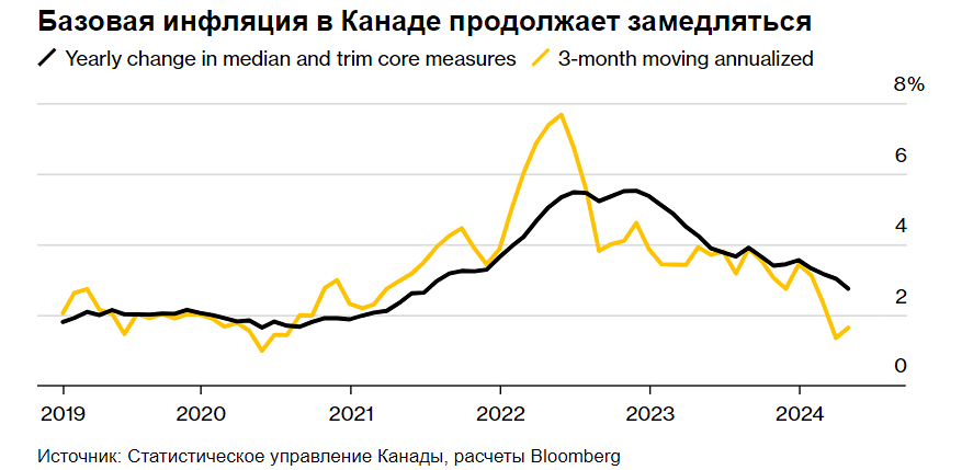 Центральный банк Канады рассматривает возможность уменьшения процентных ставок.