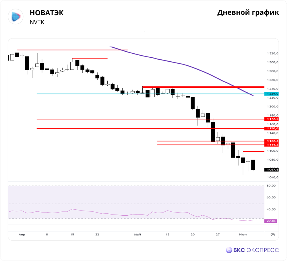 Прогноз. Прогноз цены. Анализ. Аналитика. Мнение экспертов. Акции НОВАТЭК